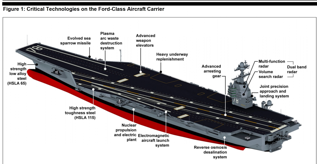 GAO USS Ford graphic