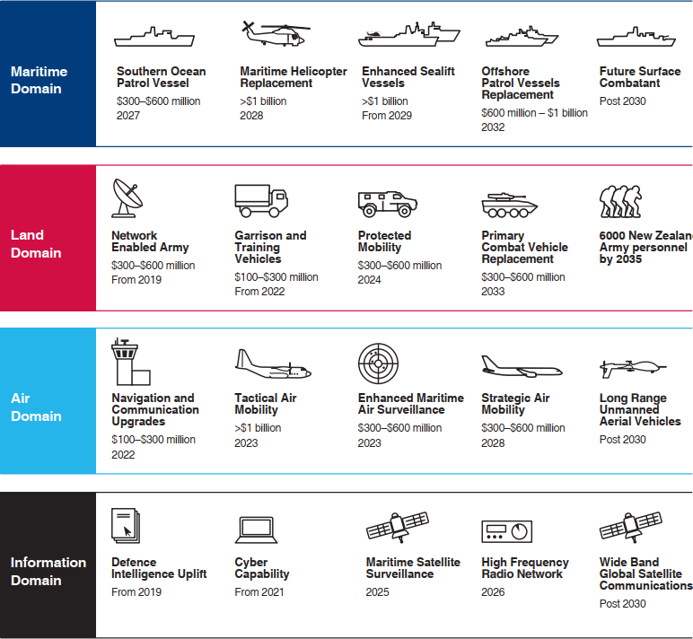 Capture of New Zealand Defense Capability Plan infographic