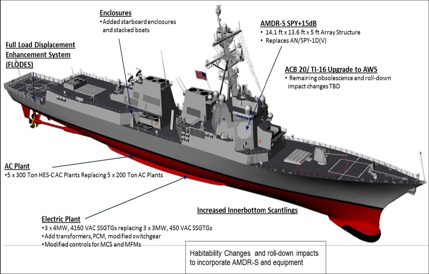 US Navy stands up DDG(X) Program Office Overt Defense