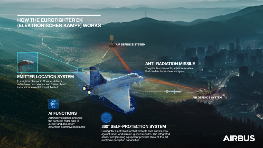 Airbus infographic on the systems set to be integrated on the Eurofighter EK