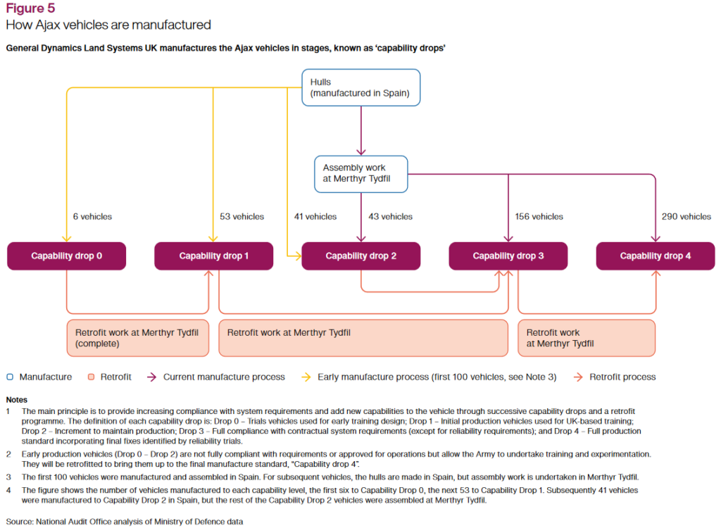 National Audit Office graphic depicting the "capability drop" model used to manufacture the troubled AJAX cavalry reconnaissance model in stages (The Ajax Programme report by the National Audit Office)