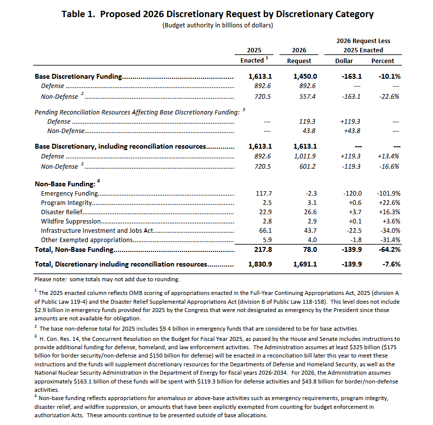 The top level overview of the fiscal 2026 budget request as published by the Office of Management and Budget